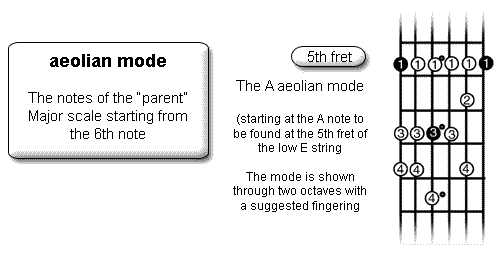 the aeolian mode on guitar