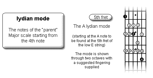 guitar modes lydian