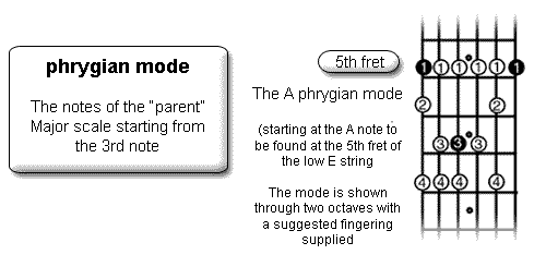 guitar mode phrygian